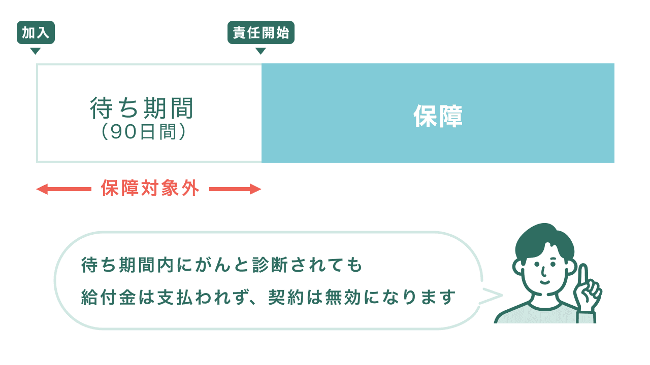 がん保険の待ち期間のイメージ図