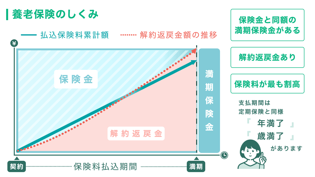 養老保険のしくみのイメージ図