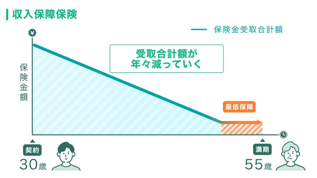 収入保障保険の保険金額のグラフ