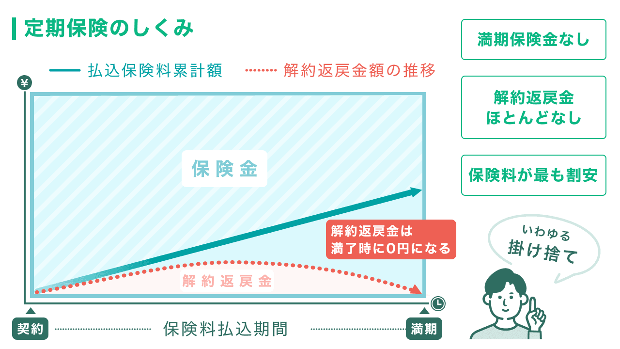 定期保険のしくみのイメージ図