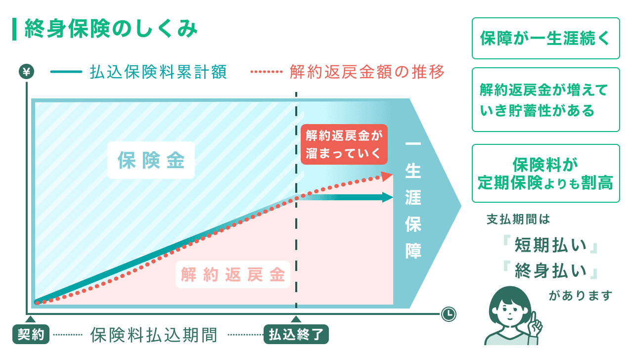 終身保険のしくみのイメージ図