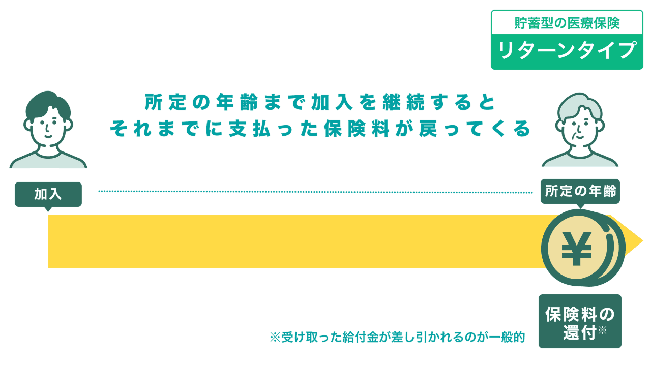 リターンタイプの医療保険のイメージ図