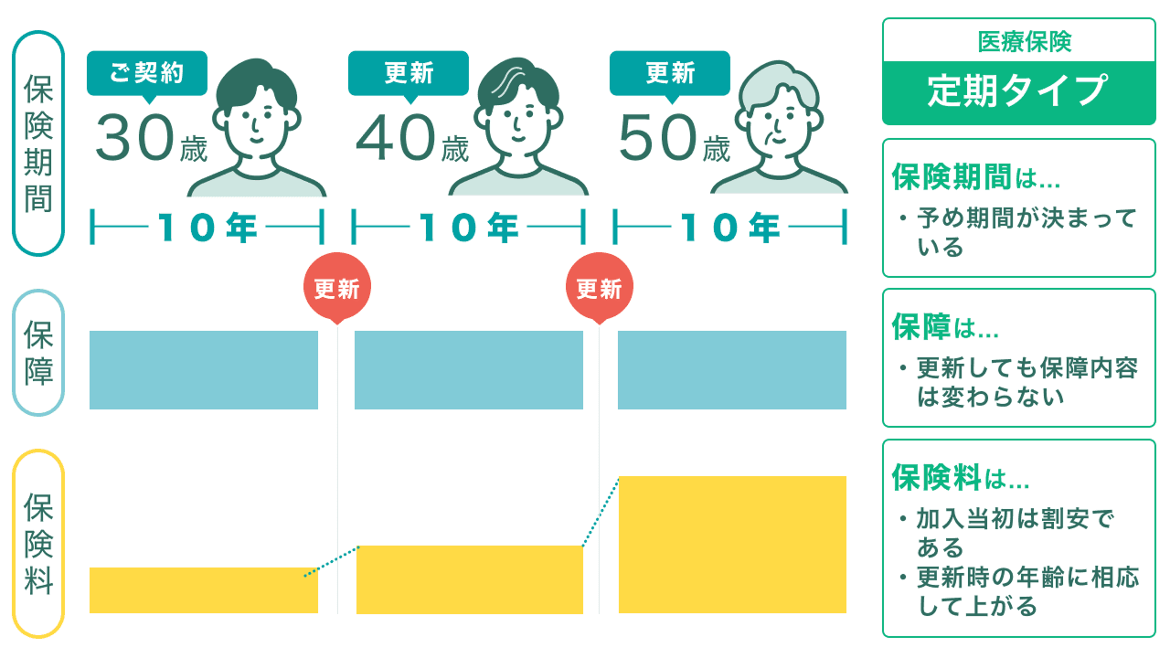 定期タイプの医療保険のイメージ図