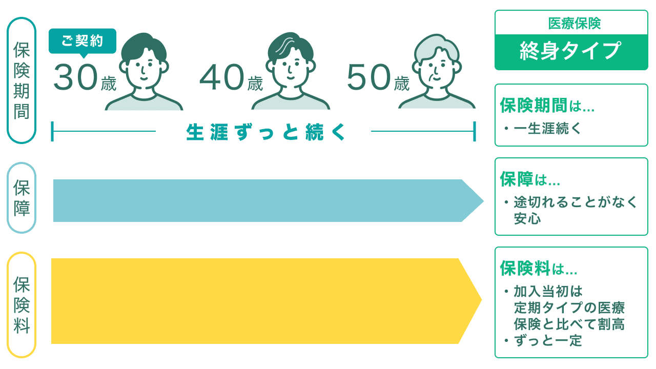 終身タイプの医療保険のイメージ図