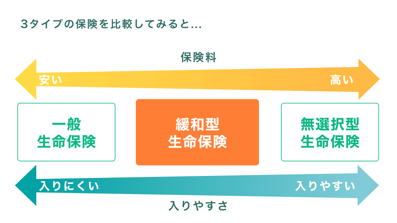 緩和型医療保険と一般の医療保険、無選択型医療保険の比較図
