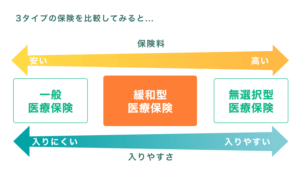 緩和型医療保険と一般の医療保険、無選択型医療保険の比較図