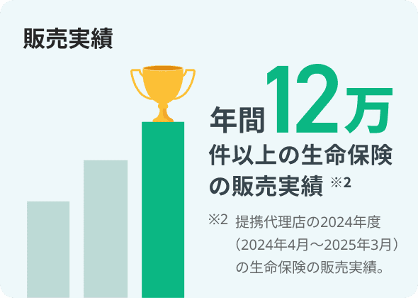 販売実績 年間12万件以上の生命保険(死亡保険)の販売実績