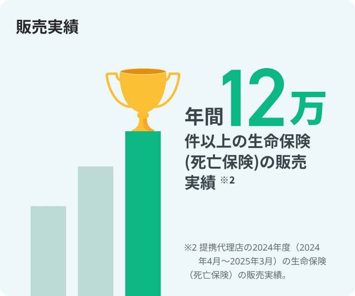 販売実績 年間12万件以上の生命保険(死亡保険)の販売実績