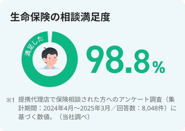生命保険(死亡保険)の相談満足度 98.8%
