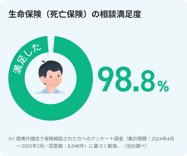 生命保険(死亡保険)の相談満足度 98.8%